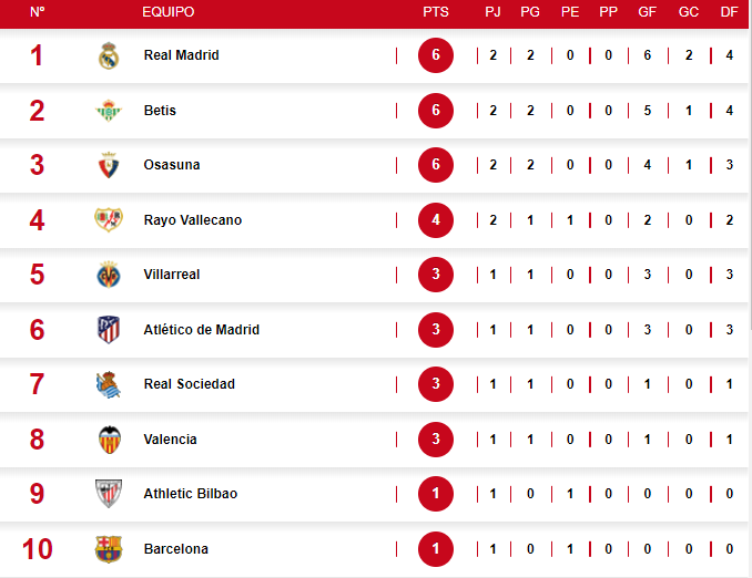Real Madrid le pasa por encima al Celta y así marcha la tabla de posiciones de la liga española