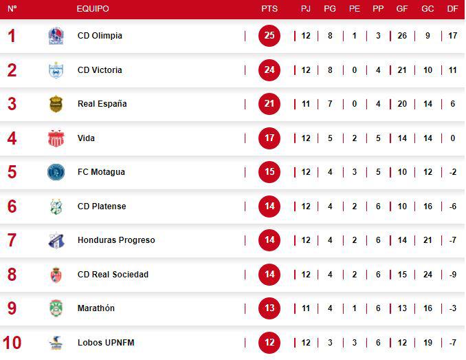 Así marcha la tabla de posiciones en la Liga Nacional: Olimpia líder absoluto, Platense revive y Marathón se hunde