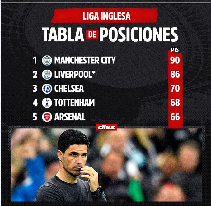 La tabla de posiciones de la Premier League de Inglaterra.