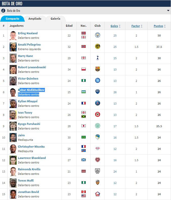 Haaland destruye a todos tras su hattrick: Así está la clasificación para la Bota de Oro 2022/23 ¿Y Lewandowski?