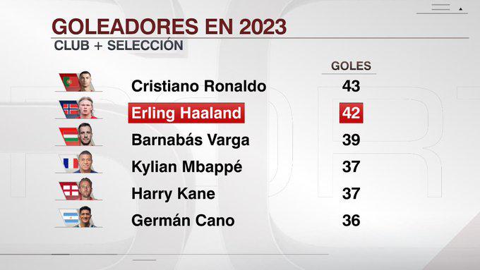 Sabe que perderá el Balón de Oro con Messi y está desesperado por superar a Cristiano Ronaldo para quedar máximo goleador de 2023