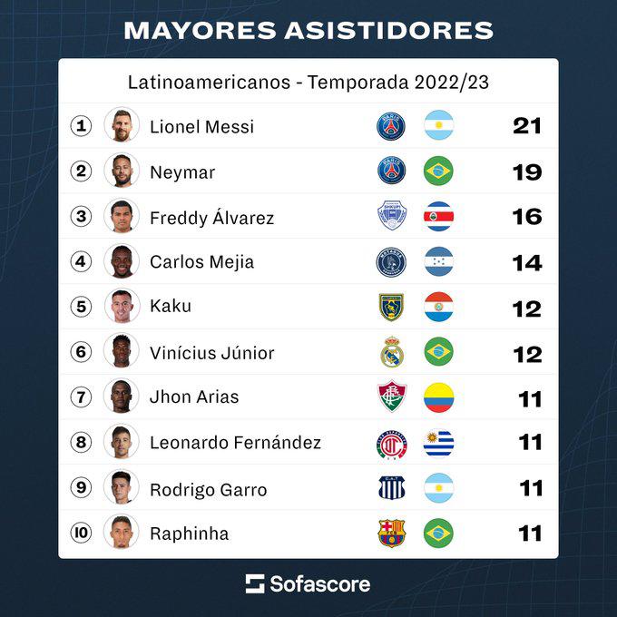 Jugador hondureño del Motagua destaca junto a Messi y Neymar entre los mejores asistidores de latinoamérica en el 2022-2023