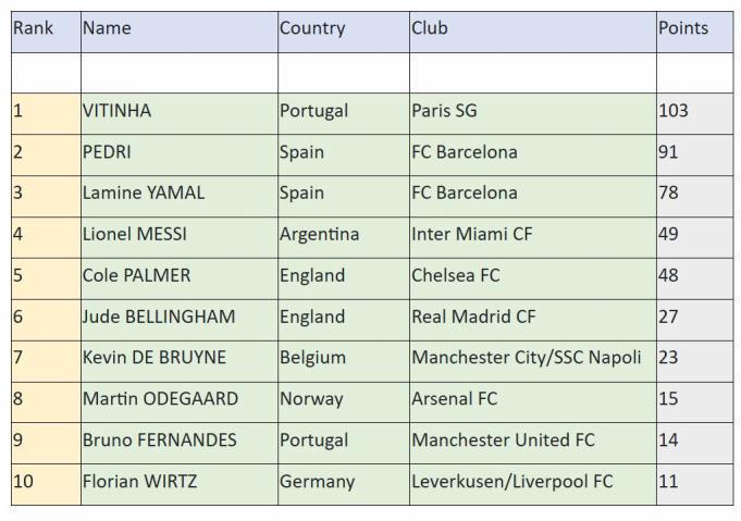 Lamine Yamal supera a Dembélé y Messi: inesperado ganador del premio y Concacaf sorprende en el ranking de la IFFHS