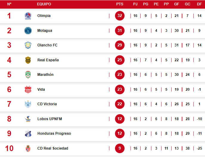 Olimpia borró a Motagua y es líder: la tabla de posiciones de la Liga Nacional y así se jugará la próxima jornada