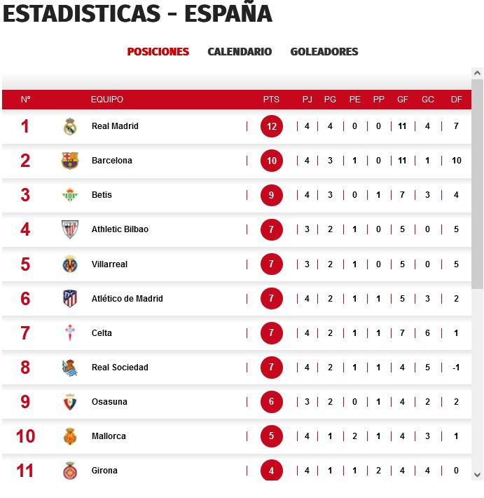 Así marcha la tabla de posiciones en la Liga de España.