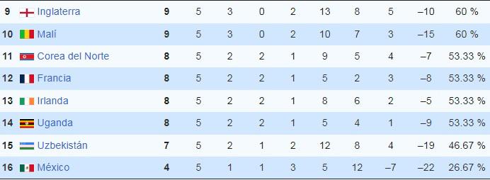 Mundial Sub-17: Centroamérica aplastada, sorpresiva cenicienta y la destacada de Concacaf; así quedó la tabla en Qatar 2025