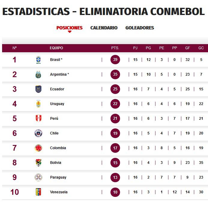Así queda la tabla de posiciones de la eliminatoria sudamericana tras 16 jornadas disputadas.