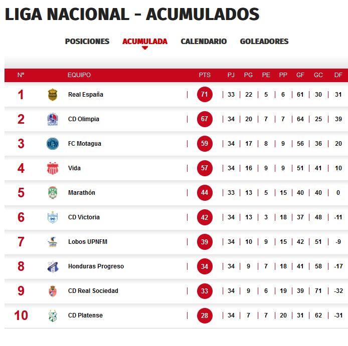 Así marcha la tabla del descenso. Platense está a cinco puntos del Real Sociedad y con dos jornadas por disputarse.