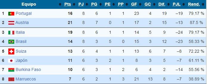 Mundial Sub-17: Centroamérica aplastada, sorpresiva cenicienta y la destacada de Concacaf; así quedó la tabla en Qatar 2025