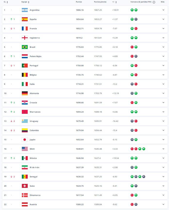 Golpe para la Portugal de Cristiano y el récord de Argentina: así está el Ranking FIFA de selecciones ¿Y Brasil?