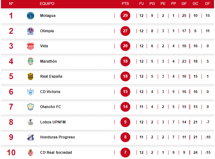La tabla de posiciones de la Liga Nacional tras el triunfo de Olimpia sobre Marathón y la goleada de Motagua al Vida