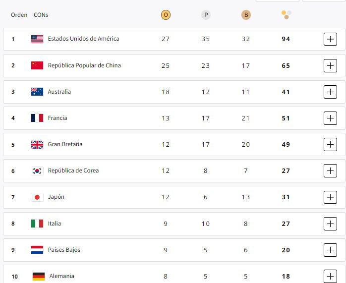 Así marcha el medallero de los Juegos Olímpicos París 2024.