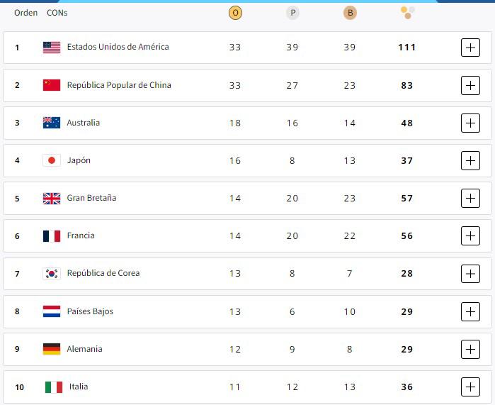 Así marcha el medallero de los Juegos Olímpicos París 2024.