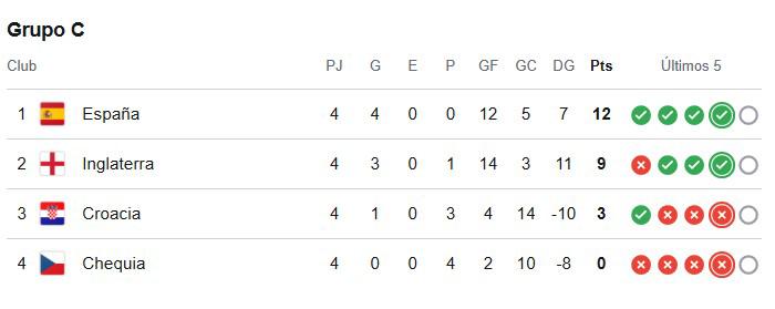 Así marcha el Grupo C de la UEFA Nations League: España lidera y le sigue Inglaterra.