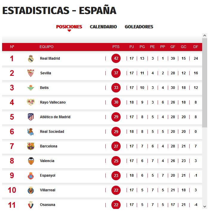 Así queda la tabla de posiciones en España tras los partidos de este sábado.