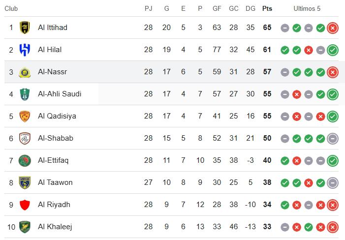 Al Nassr dejó escapar la opotunidad de ponerse a cinco punto del líder Al Ittihad.