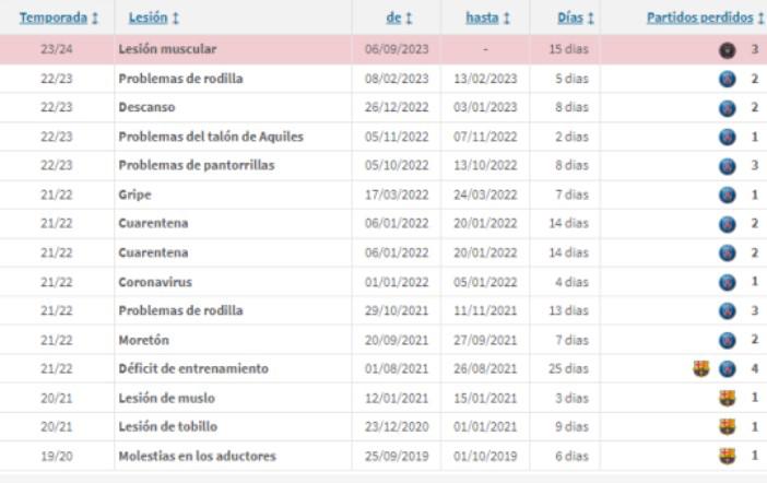 Más de 30 y su punto débil: Todas las lesiones de Messi a lo largo de su carrera ¿Qué sufrió con el Inter Miami?