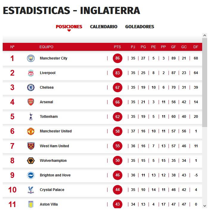 Manchester City se aleja tres puntos del Liverpool, que empató ante el Tottenham.