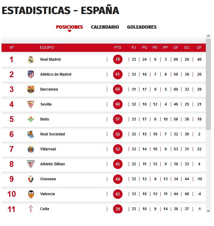 La tabla de posiciones de la Liga de España tras el gane del Real Madrid ante Osasuna.