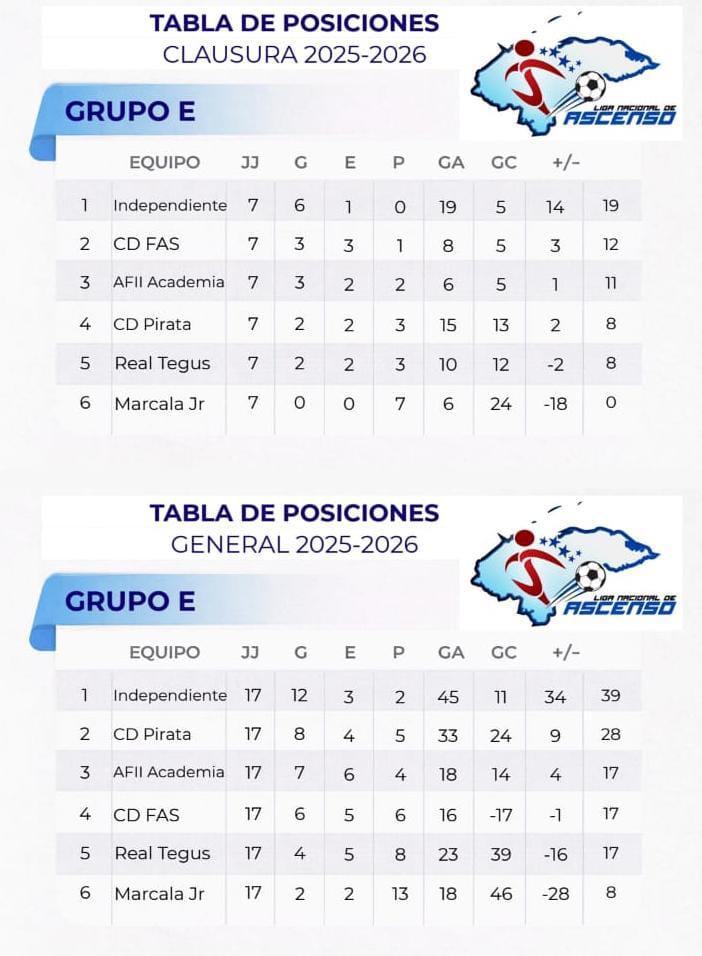 Ascenso en Honduras y tablas de posiciones: Clasificados, eliminados y tres candidatos al borde del abismo