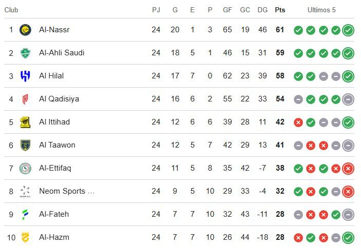 Así marcha la tabla de posiciones de la liga de Arabia Saudita tras el triunfo de Al Nassr.