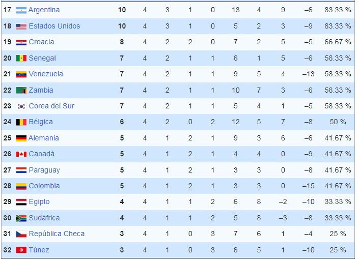 Mundial Sub-17: Centroamérica aplastada, sorpresiva cenicienta y la destacada de Concacaf; así quedó la tabla en Qatar 2025