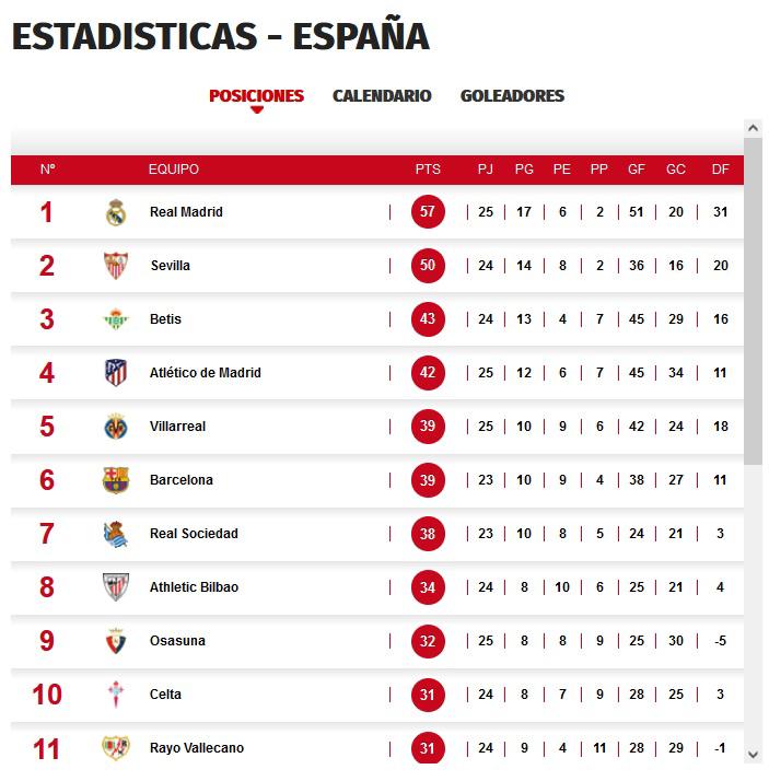 La tabla de posiciones de la Liga de España.