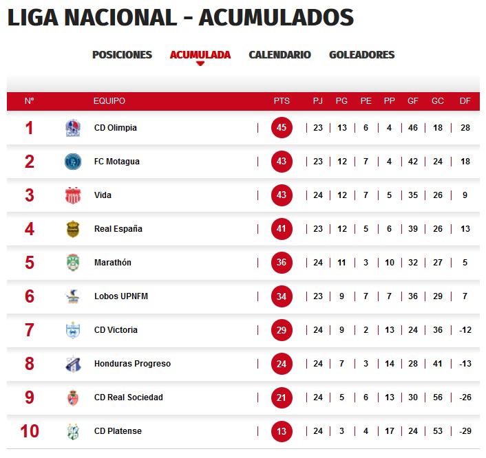 Esta es la tabla de posiciones acumulada de la Liga Nacional de Honduras.