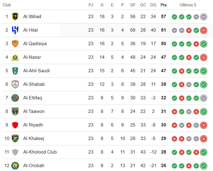 Así marcha la clasificación en la liga profesional de Arabia Saudita.