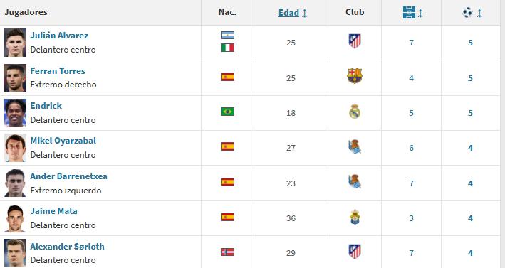 Triple empate en el liderato de la Copa del Rey 2024-25.