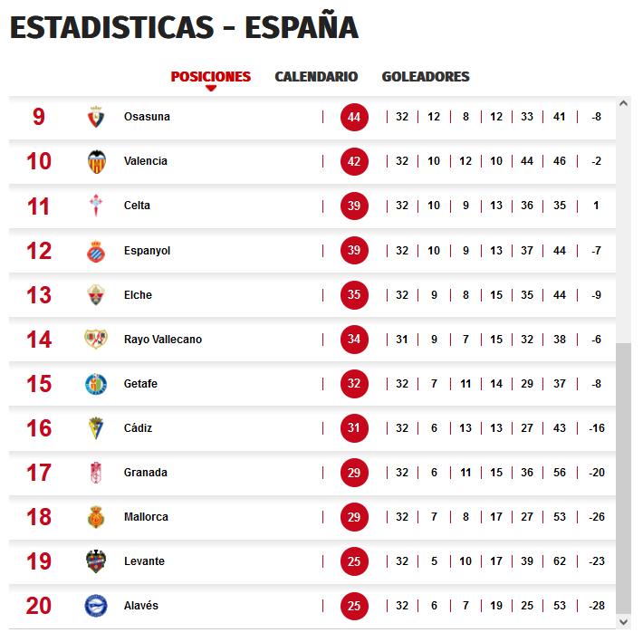 El Cádiz sale de la zona del descenso con su triunfo ante el Barcelona en el Camp Nou.