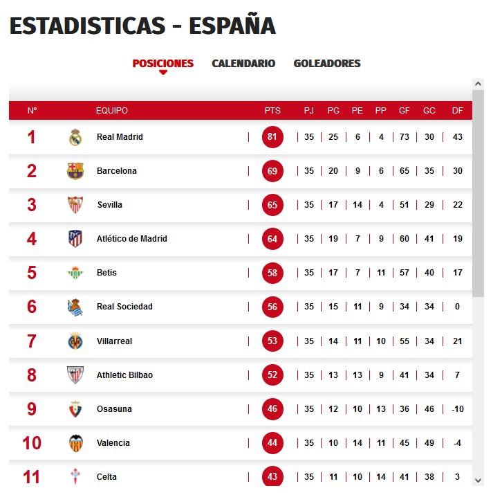 La tabla de posiciones de la Liga de España tras la derrota del Real Madrid ante el Atlético.
