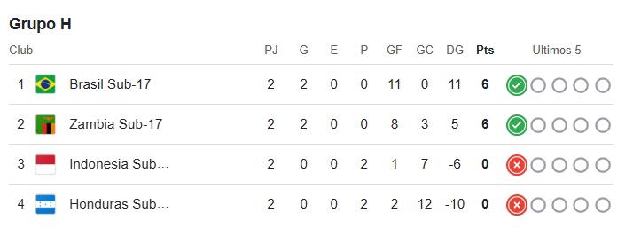 Hnduras marcha en el último lugar del Grupo H tras sufrir dos derrotas en el Mundial Sub-17.