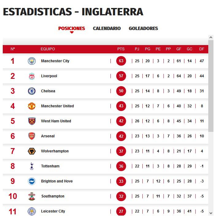Así marcha la tabla de posiciones de la Premier League de Inglaterra.