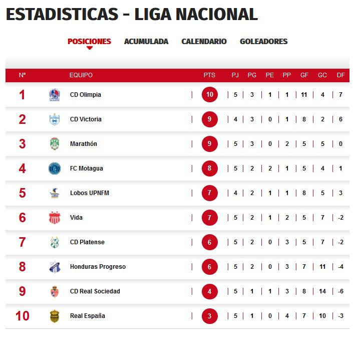 Esta es la tabla del torneo Clausura 2022 de la Liga Nacional.