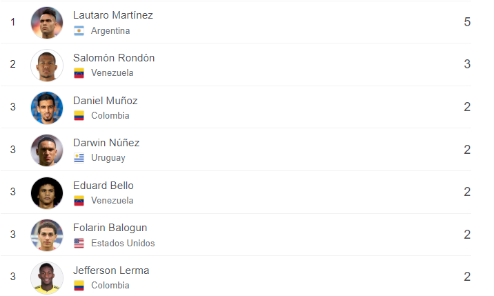 Copa América 2024: así quedó la tabla de goleadores tras el título de Argentina en Miami