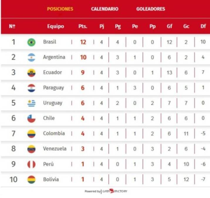 La tabla de posiciones de la eliminatoria sudamericana: Brasil, imparable, y Argentina presiona