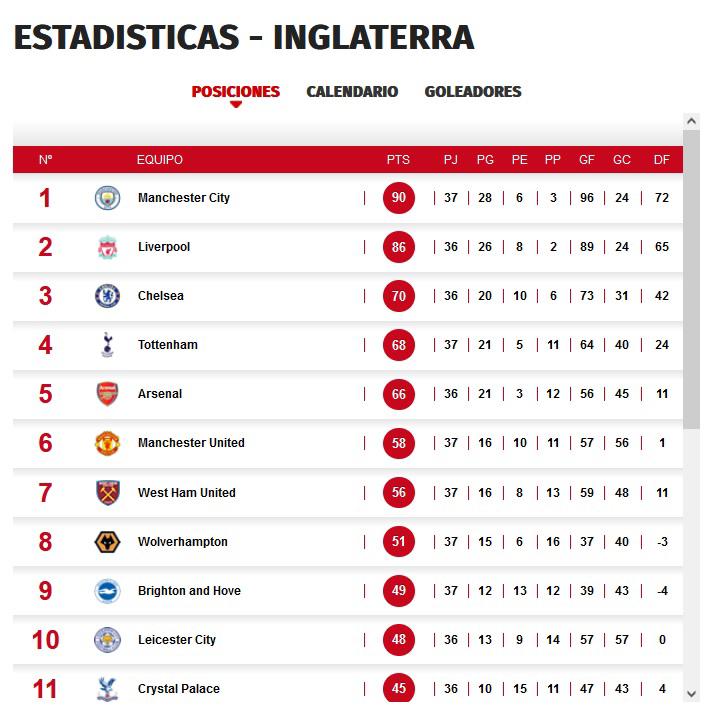 Así se puso la tabla de posiciones de la Premier League de Inglaterra tras el empate del Manchester City ante el West Ham.