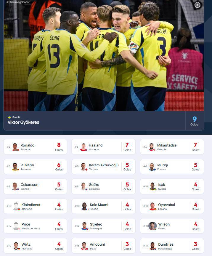 Cristiano Ronaldo anotó y es campeón, pero recibe duro golpe: así quedó la tabla de goleadores de la UEFA Nations League