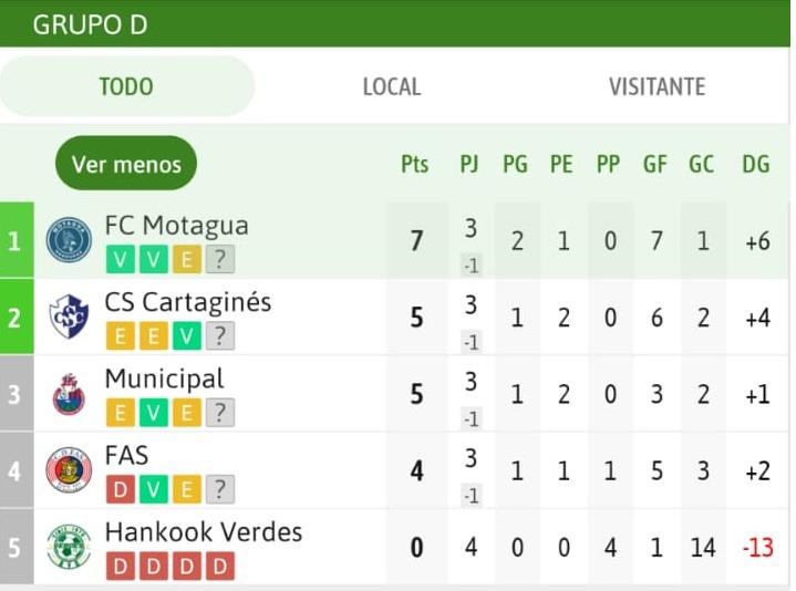 Tras el FAS-Municipal, esto necesita Motagua para avanzar en la Copa Centroamericana