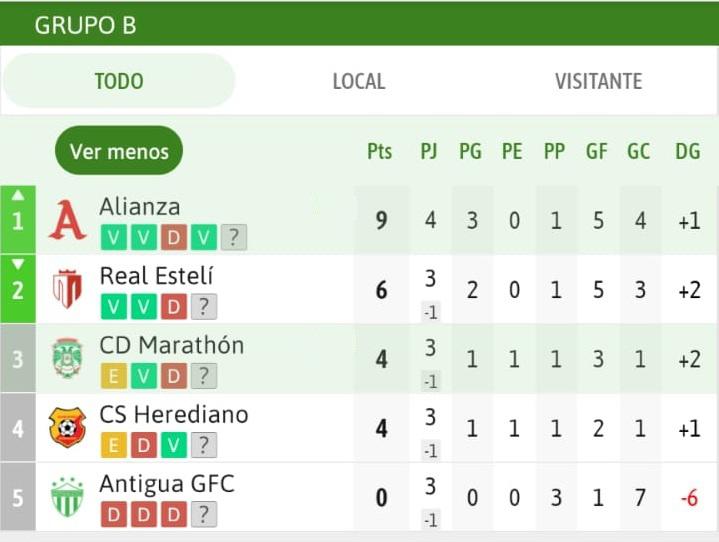 Alianza complica a Marathón y Estelí festeja: tabla de posiciones del Grupo B de la Copa Centroamericana