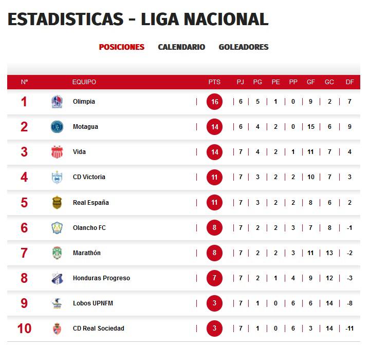 Así se puso la tabla de posiciones del torneo Apertura 2022.
