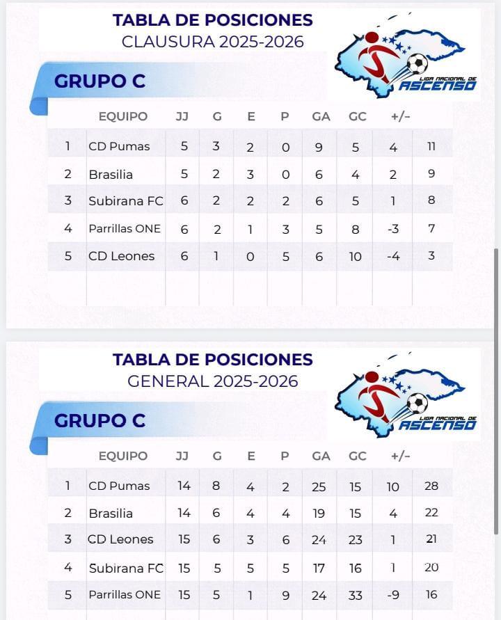 Ascenso en Honduras y tablas de posiciones: Clasificados, eliminados y tres candidatos al borde del abismo