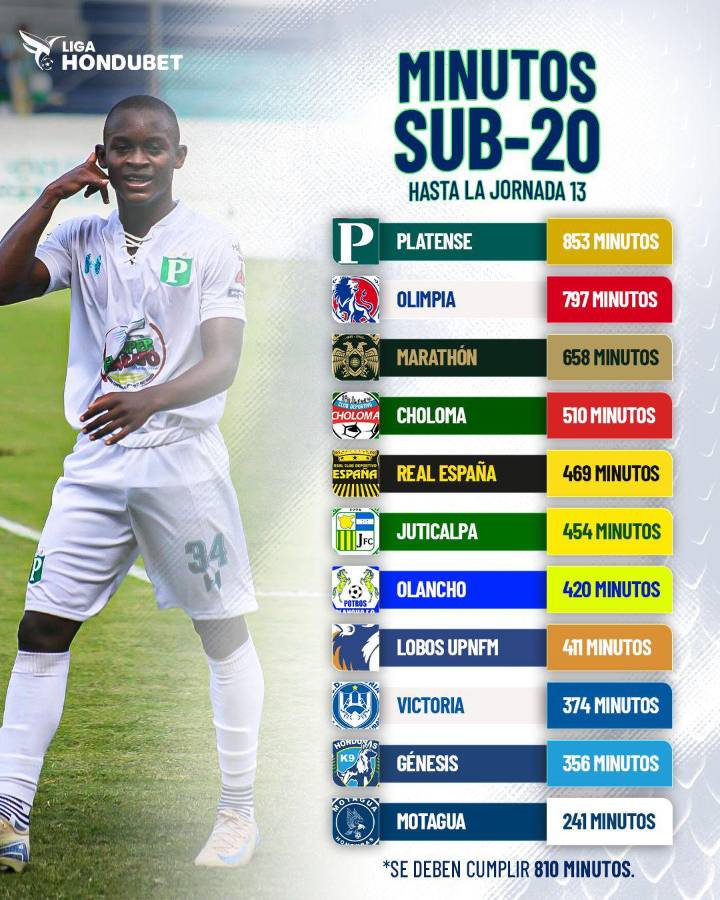 Un grande en alerta roja: El modesto equipo que lidera la tabla de minutos Sub-20 en el Apertura 2025 de Liga Nacional