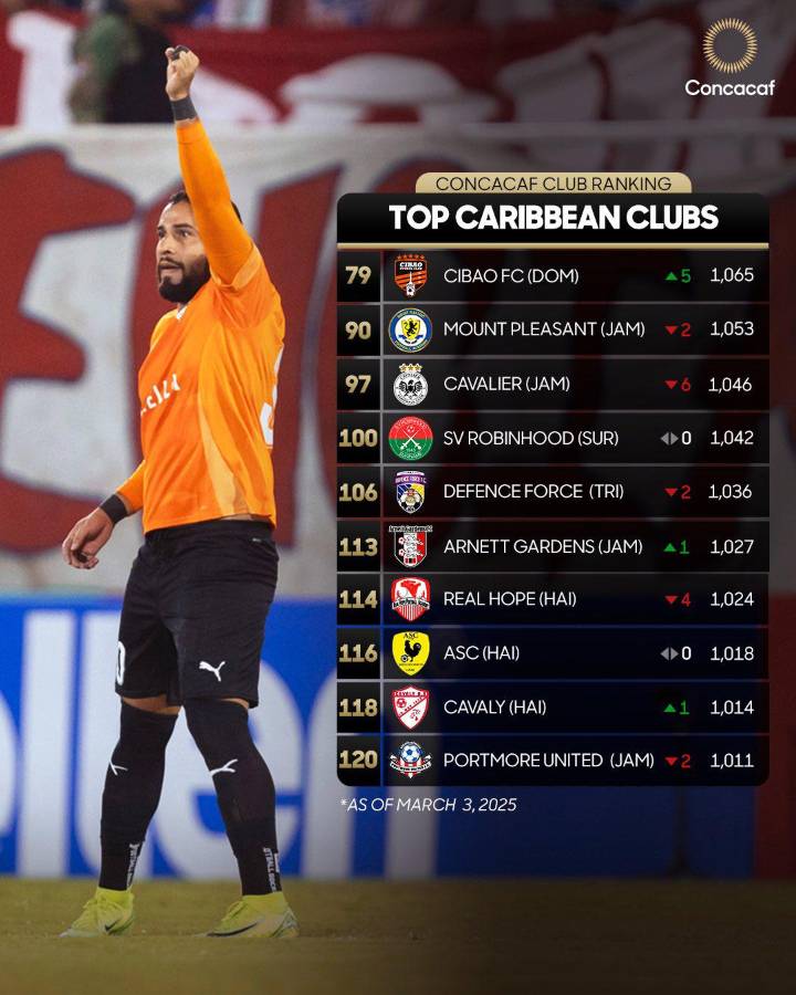 Los 10 mejores equipos de Centroamérica, según ranking de Concacaf: nuevo líder, Olimpia supera a Saprissa ¿y Motagua?