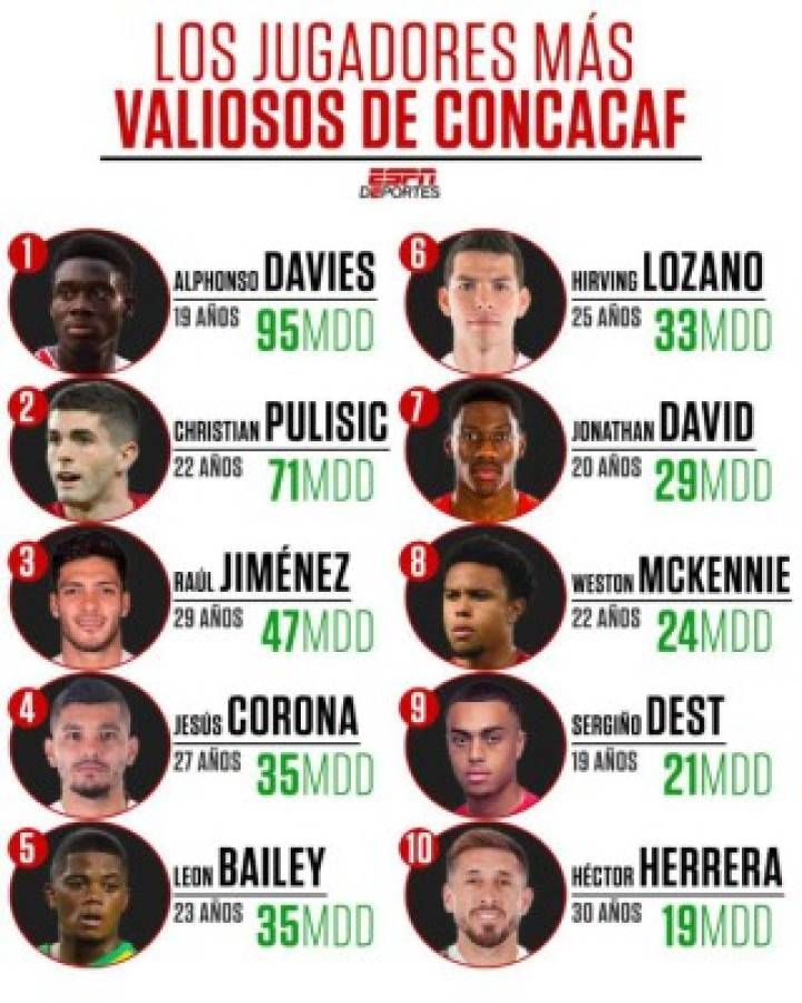Alphonso Davies es la gran sorpresa: Los futbolistas más caros de Concacaf