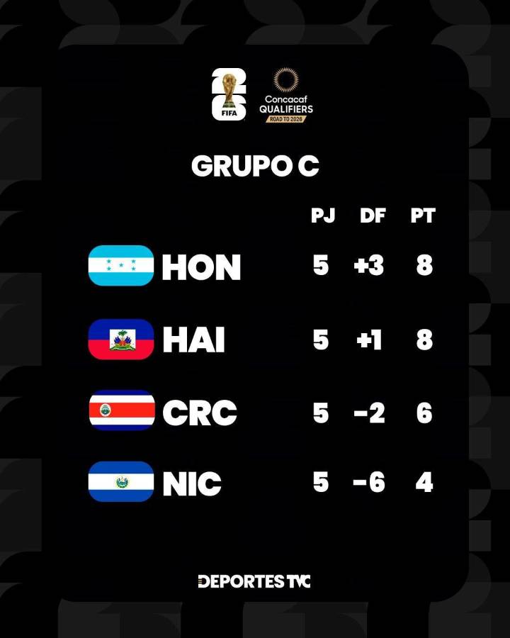 Mundial 2026: Concacaf recibe duro golpe y estas son sus eliminadas; vean la que ganó y no le ajustó ¿Y Costa Rica?
