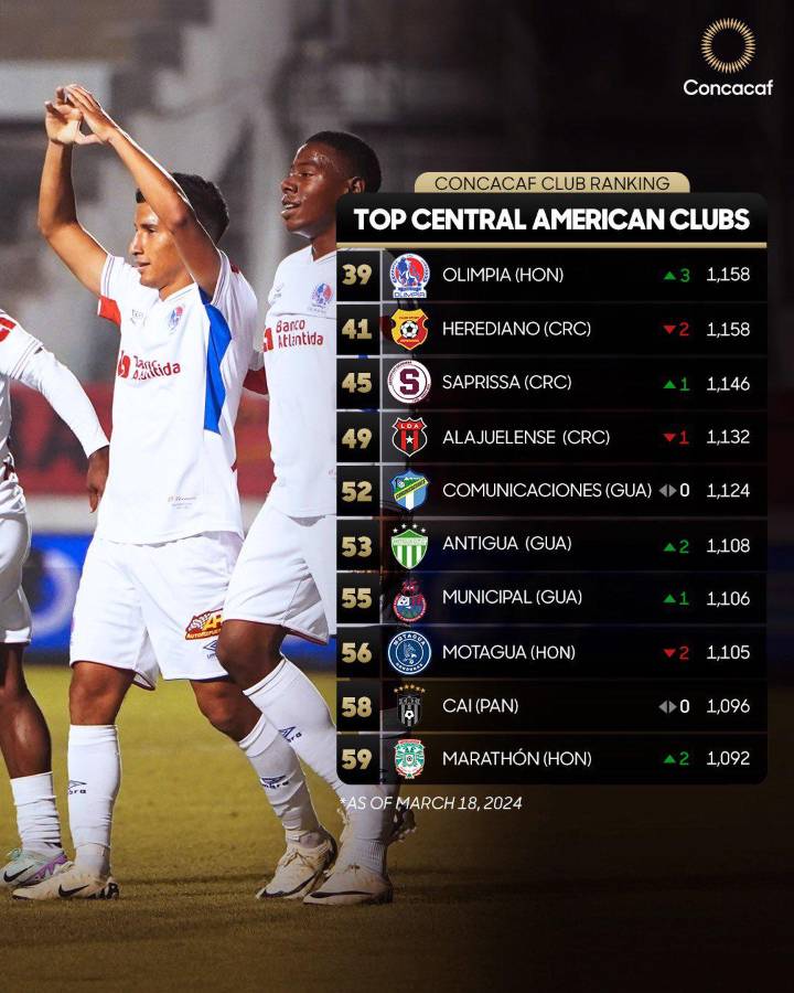 Ranking de clubes de Concacaf: Tres equipos hondureños en el top-10 en Centroamérica y el Inter Miami de Messi sorprende