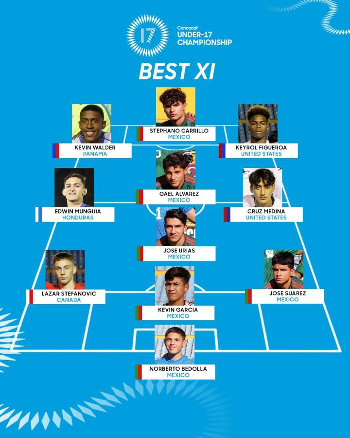 ¡Con un hondureño y Keyrol Figueroa en la lista! Selección de México comanda la lista del 11 ideal del Premundial Sub-17 de Guatemala