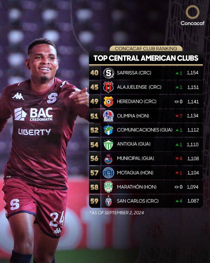 El descalabro de Olimpia en el ranking de Concacaf: Ni entre los mejores 3 clubes tras fracaso en la Copa Centroamericana